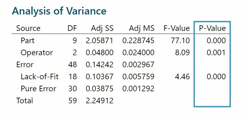 Has value. Таблица pvalue. интерпретировать p-value = 0000. p-value не ноль. anova p-value.