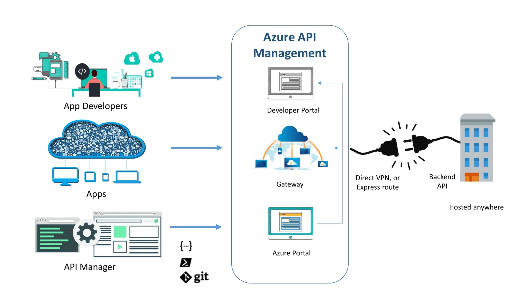 Api manager. Api management. api схема. программный интерфейс приложения api. описание api.