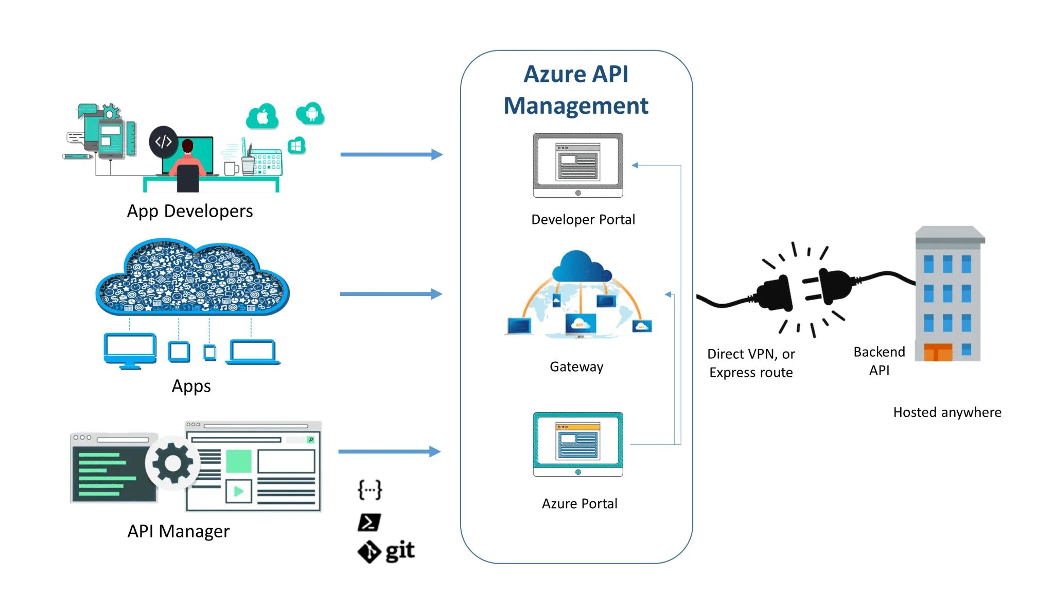 API Management. API схема. Программный Интерфейс приложения API. Описание API. Manage apis