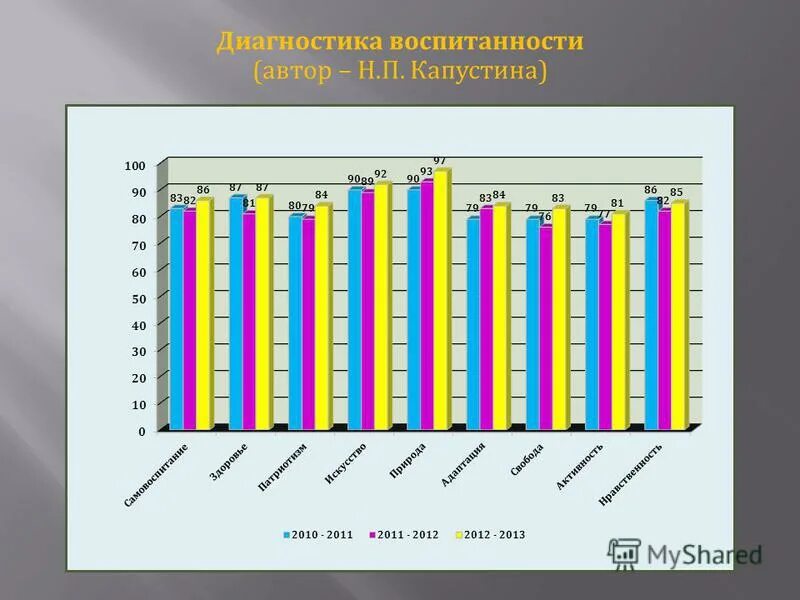 Методика уровня воспитанности капустина н п. Методика Капустина. Н.П Капустина. Диагностику воспитанности по Капустиной. Уровень воспитанности по Капустиной 1-4 класс сводный лист.