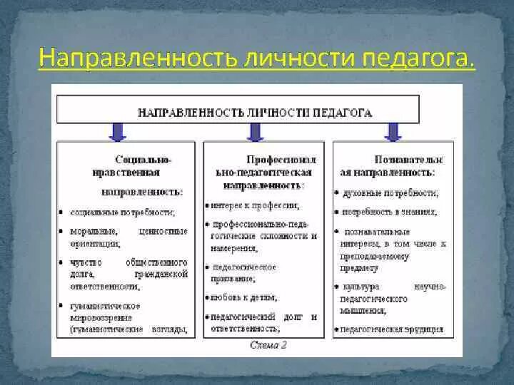 Акмеограмма педагога. Профессионально-педагогическая направленность личности педагога. Источниками профессионального долга и ответственности учителя. Профессионально педагогической направленности личности педагога. Профессионально-педагогическая культура это определение.