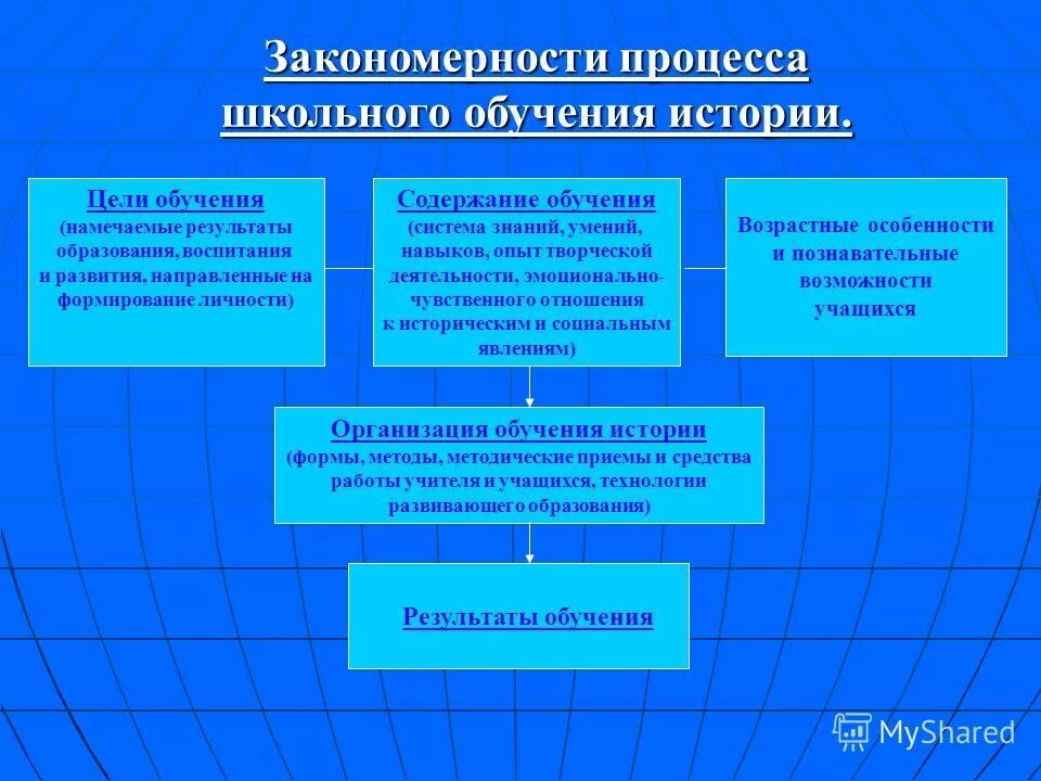 Организация обучения истории