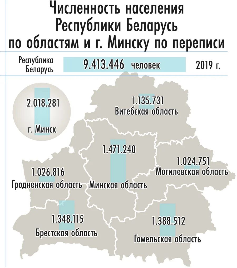 Где жить в белоруссии. Беларусь население численность. Численность населения Белоруссии по областям. Численность населения Белоруссии. Население Белоруссии статистика.