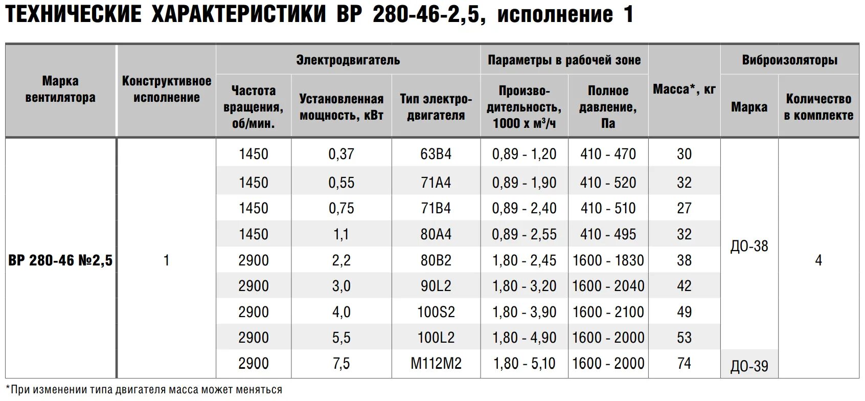 Технические характеристики электродвигателя 630 КВТ 380. Мощность электродвигателя вентилятора 3. Мощность электродвигателя вентилятора 3,2. Электродвигатели таблица 4а180м6.