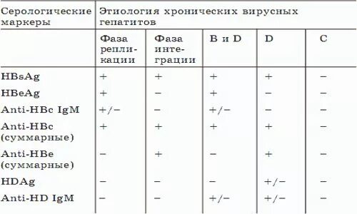 Маркеры вируса гепатита. Серологические маркеры вирусных гепатитов. Этиологические маркеры вирусных гепатитов. Маркеры вирусных гепатитов в и с анализ. Серологические маркеры гепатита в.