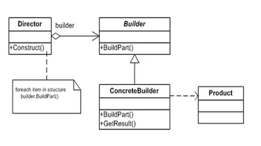 Паттерн builder. Uml схема паттерна строитель. шаблон проектирования builder. шаблон билдер.