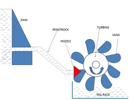 Turbine plants