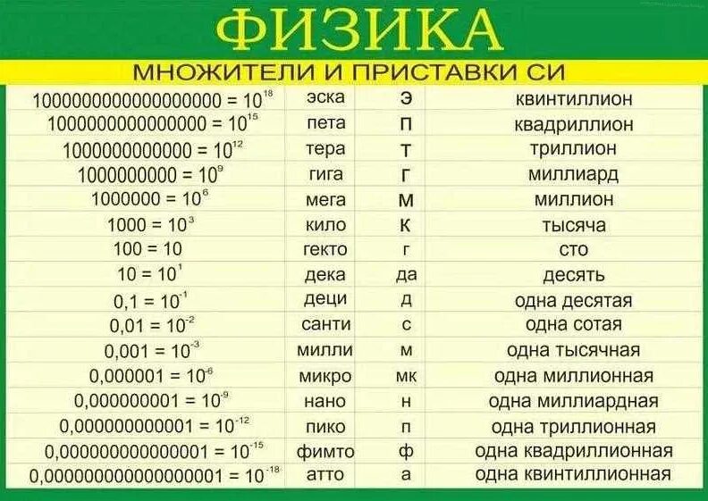 Таблица приставок кратных и дольных единиц. Дольные и кратные приставки таблица. Таблица степеней единиц измерения. Приставки в системе единиц си.