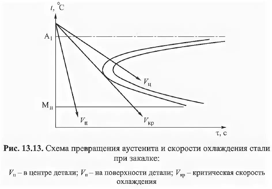 Скорость охлаждения воздуха. Критическая скорость охлаждения (закалки). Критическая скорость закалки стали. Критическая скорость охлаждения при закалке это. Какая скорость охлаждения называется критической скоростью закалки.