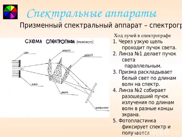 Спектрограф схема. Ход лучей в проекционном аппарате. Спектральные аппараты. Призменный спектральный аппарат. Дисперсия спектрографа