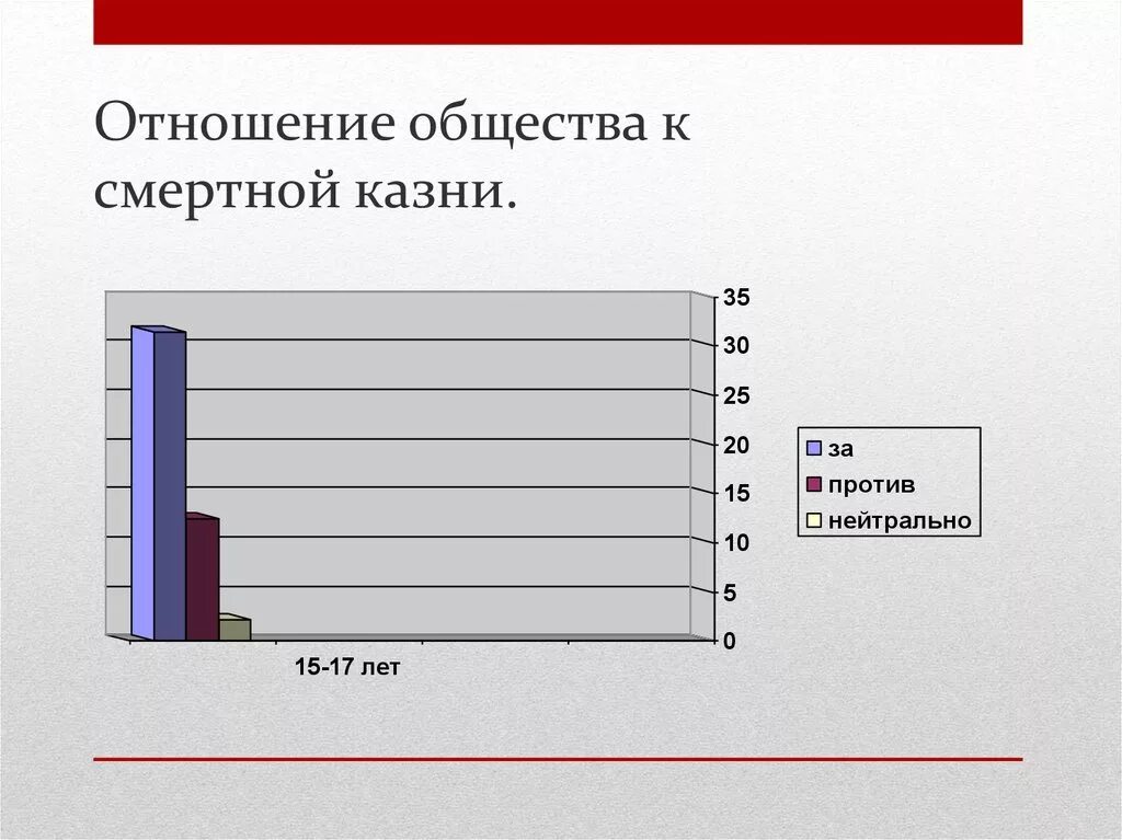 Обсуждение смертной казни. Аргументы против смертной казни. Смертная казнь за и против проект. Диаграмма смертная казнь. Статистика отношение к смертной казни.