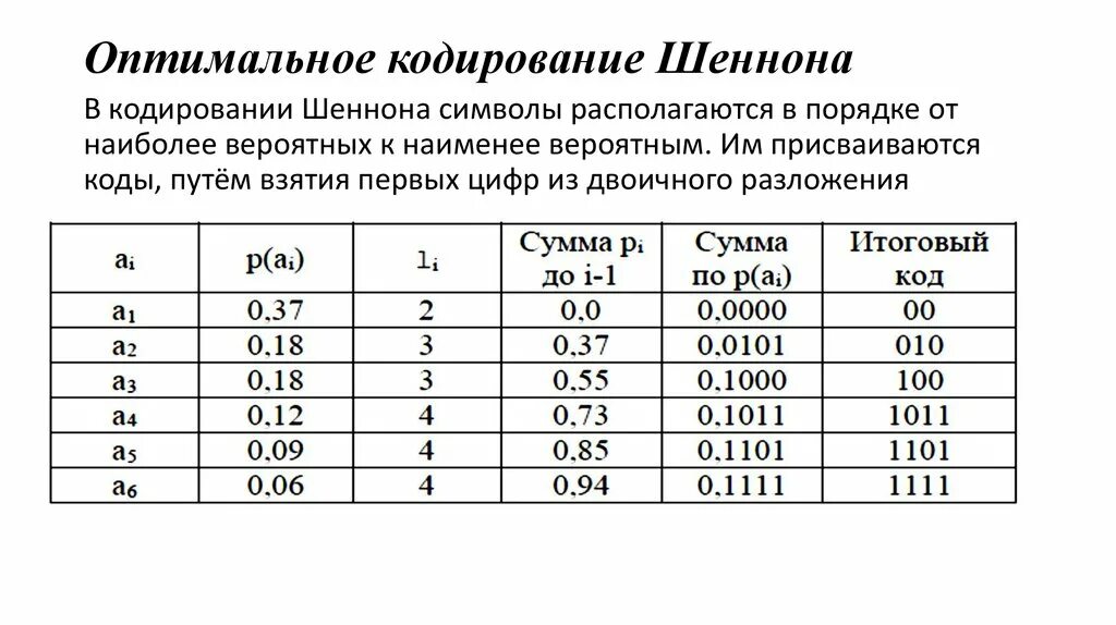 Равномерным кодом используют. Оптимальное кодирование. Кодирование методом Шеннона. Кодирование Шеннона ФАНО. Коэффициент оптимальности кодирования.