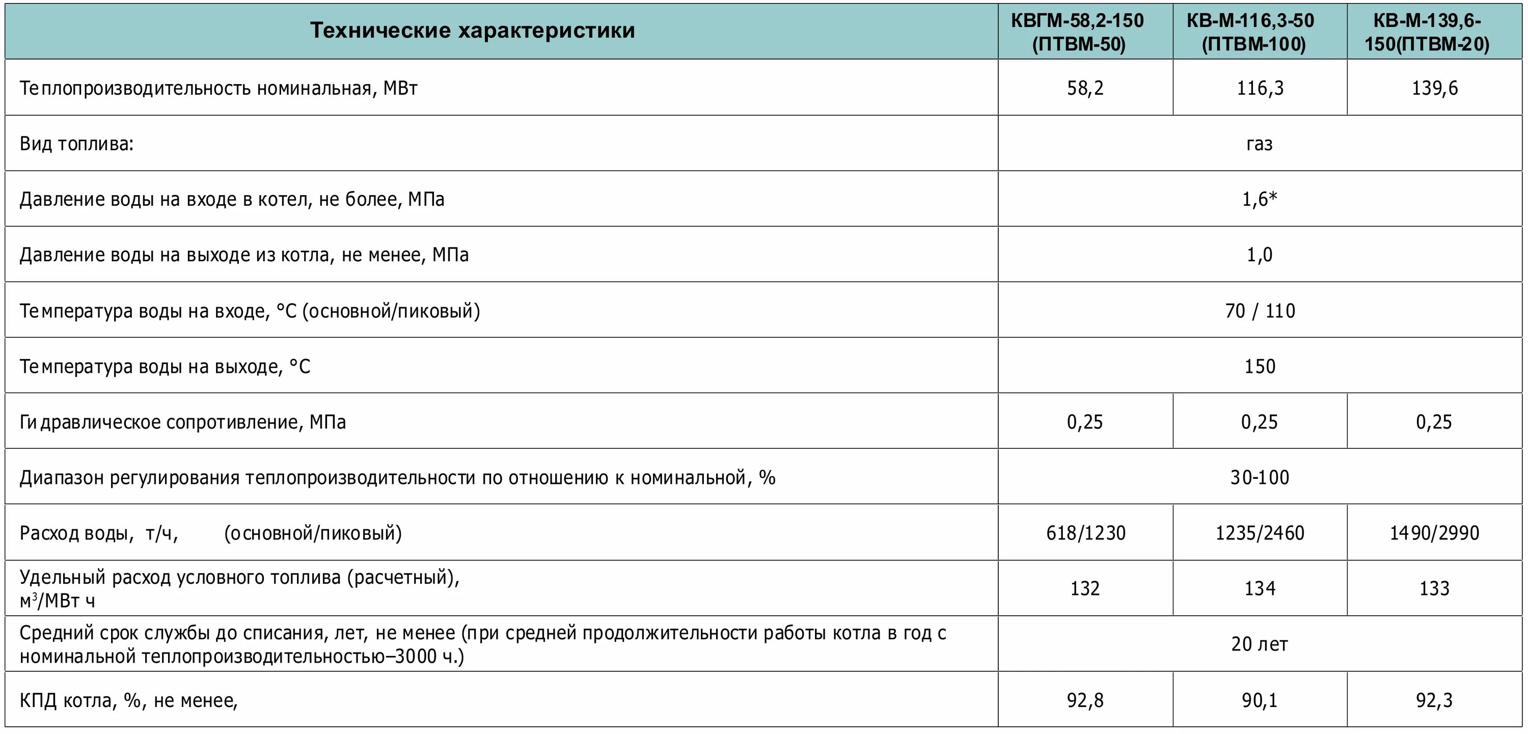 Водогрейный котёл ПТВМ-50 технические. Котел водогрейный ПТВМ-120 чертеж. Котел водогрейный КВГМ 50-150. Котел КВГМ 50 150 технические характеристики. Расход воды котельные