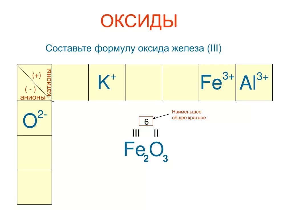 Составьте химическую формулу оксида калия. Оксид калия графическая формула. анион алюминия. как составить формулу оксида алюминия. составьте формулы оксидов алюминия.