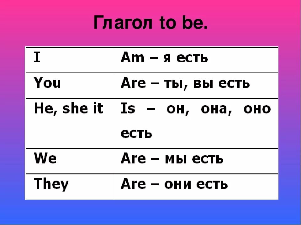 Как переводится с английского язык are. Формы глагола be в английском языке. Глагол быть в английском правило. Правила глагола to be в английском языке. Формы глагола to be в английском языке таблица.