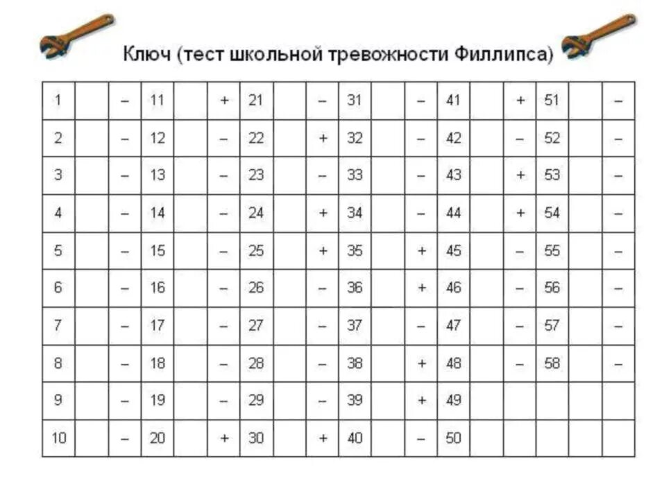 Ключ к тесту Филлипса Школьная тревожность. Методика диагностики уровня школьной тревожности Филлипса. Методика Филипса для определения школьной тревожности. Тест школьной тревожности Филлипса интерпретация.