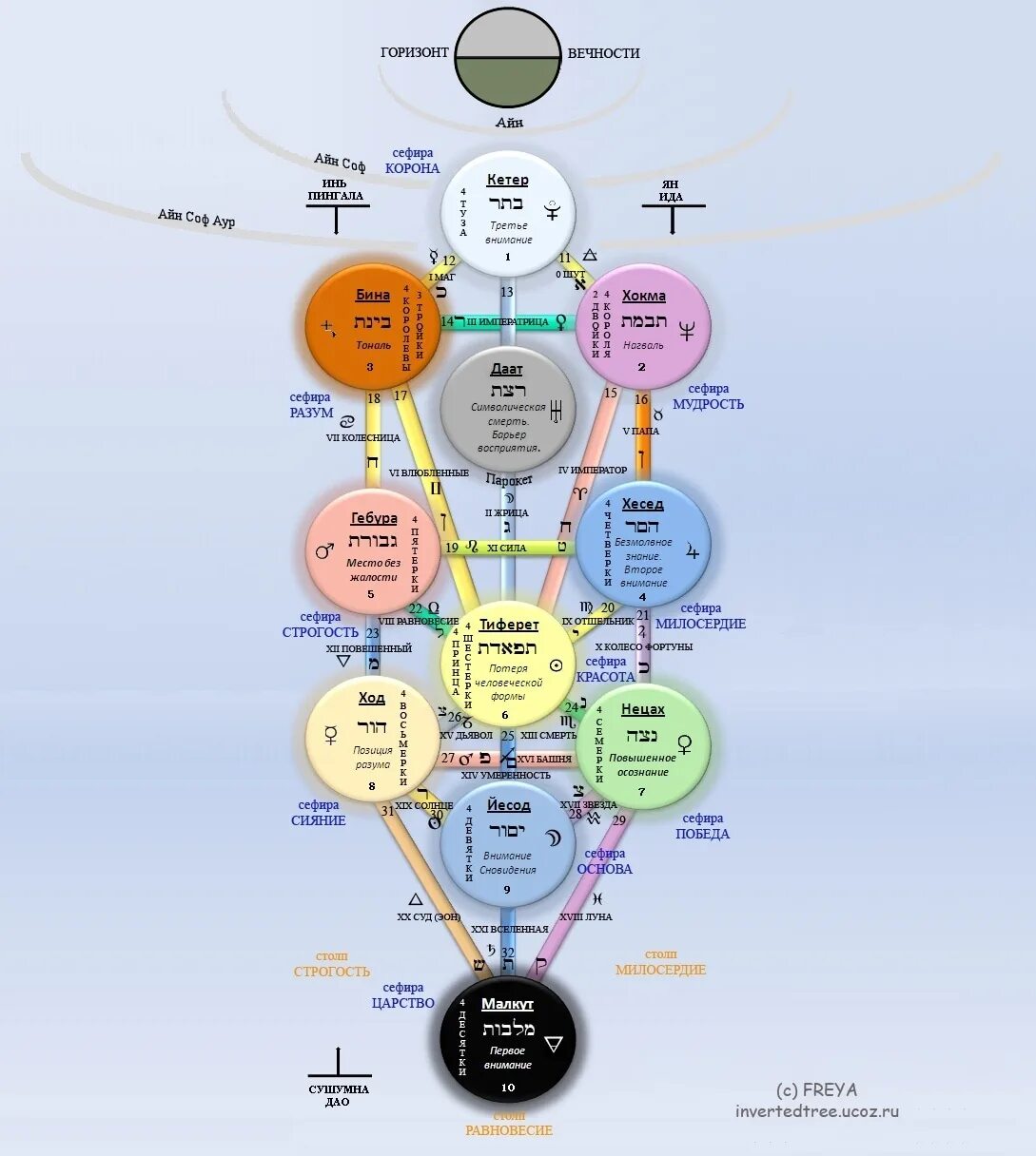Сефиры дерева Сефирот. Древо жизни Сефирот. Дерево Сефирот Даат. Каббалистическое Древо Сефирот.