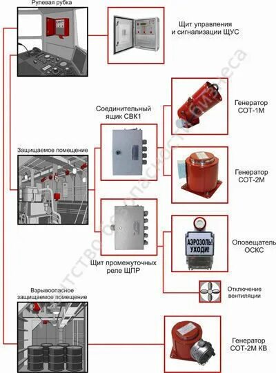 Генератор огнетушащего аэрозоля системы пожаротушения "Каскад". Система аэрозольного объемного пожаротушения (АОТ). Система Каскад пожаротушения схема. Аэрозольные АУПТ схема. Аэрозольных и порошковых систем пожаротушения