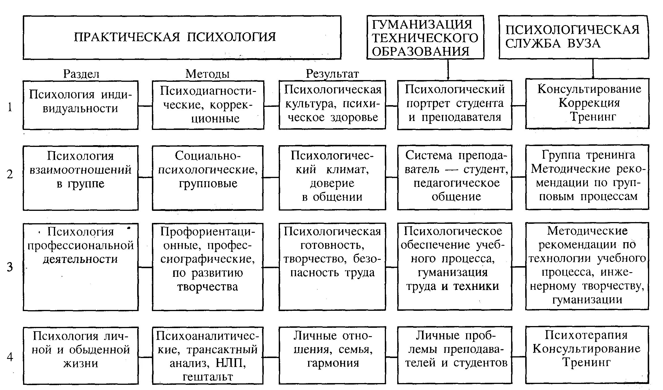 Направления практического использования. Практические задания методы психологии. Методы психологии практики схем. Методы работы практического психолога. Методы практической психологии.