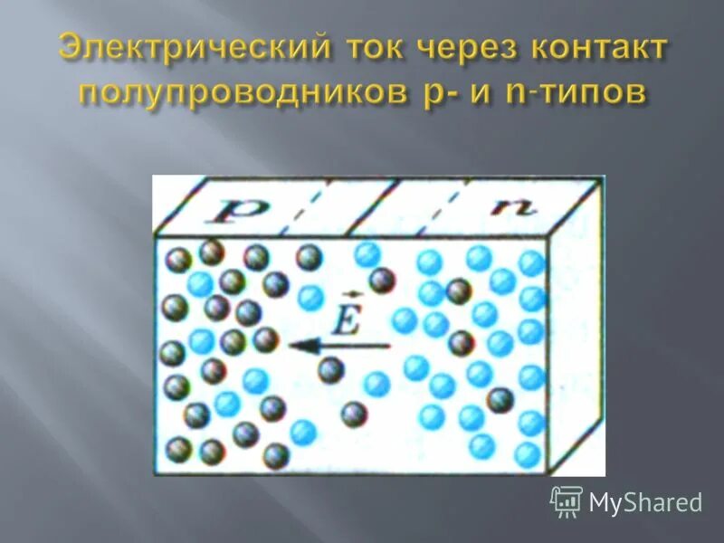 Полупроводники вещества. Электрический ток через контакт полупроводников. Электрический ток через контакт полупроводников n- типа. Электрический ток через контакт полупроводников р и n типов. П п n типа