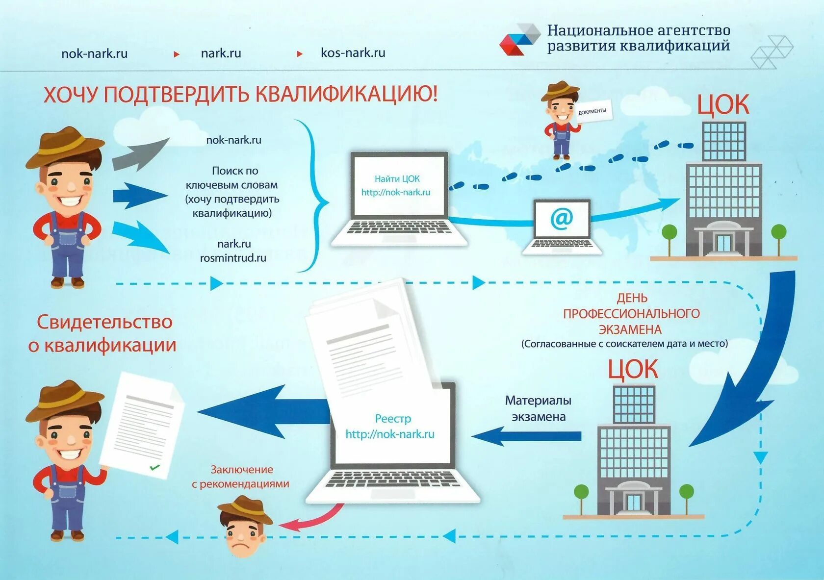 Независимая оценка квалификации. Схема независимой оценки квалификации. Экзамен независимой оценки квалификации. Независимая оценка квалификации картинки. Сдать экзамен нок