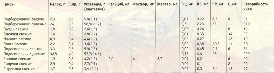 Грибы это белки или клетчатка