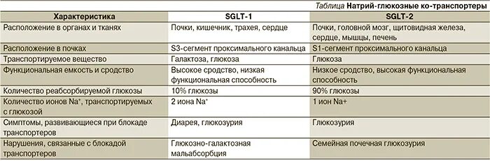 Ингибитор натрий глюкозного котранспортера 2. Ингибиторы sglt2 препараты. Ингибиторы SGLT-2 типа препараты. Ингибиторы натрийзависимого переносчика Глюкозы 2 типа. Ингибиторы глюкозного котранспортера