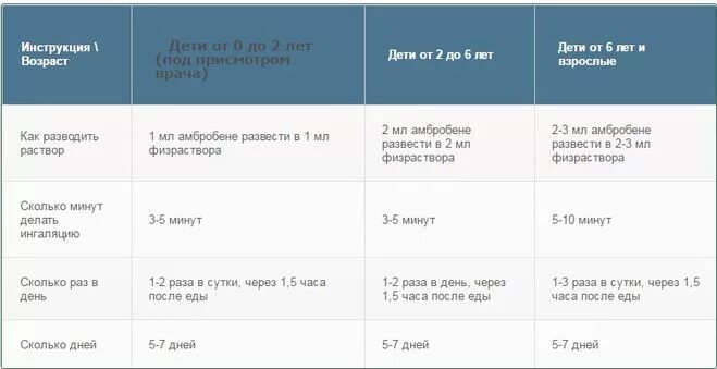 Доза натрия хлорида для детей. Сколько миллилитров физраствора нужно для ингаляции. Соотношение раствора для ингаляций. Натрия хлорид для ингаляций детям дозировка. Ингаляция с беродуалом для детей пропорции.