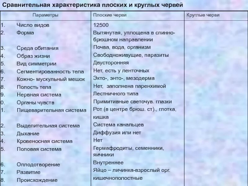 Особенности типа круглые черви. Сравнительная таблица плоских круглых и кольчатых червей 7 класс. Сравнение круглых и кольчатых червей таблица 7 класс. Сравнительная характеристика типа круглые черви и кольчатые. Круглые черви характеристика таблица 7 класс биология.