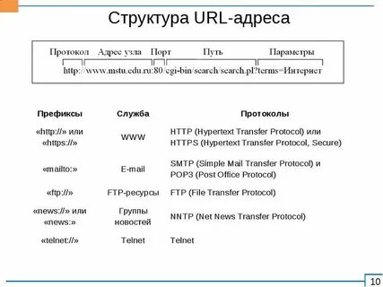 Что такое url его структура