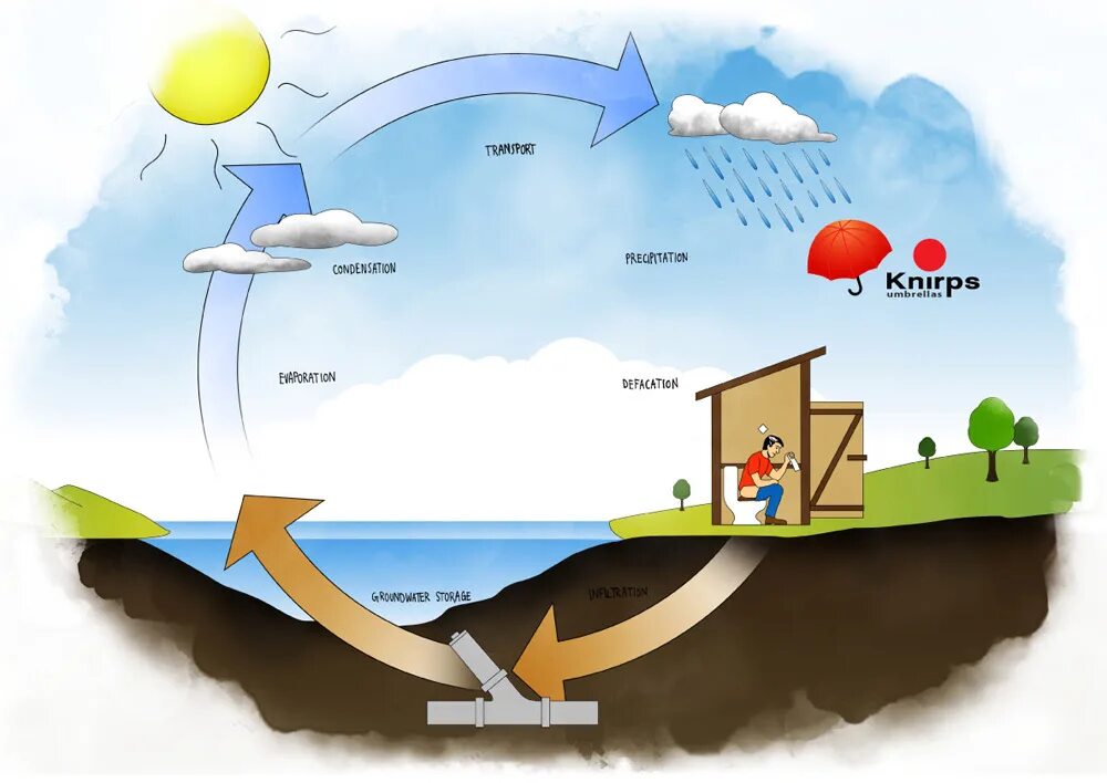 Круговорот ветров. Схема общей циркуляции атмосферы. Круговорот воды в природе схема. Круговорот воды в природе черно белая схема. Круговорот ветров.