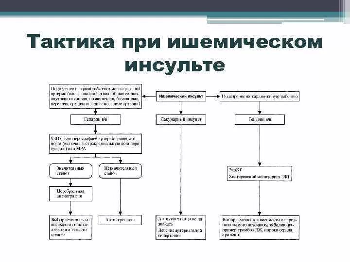 Схема лечения ишемического инсульта. Механизм развития ишемического инсульта таблица. Схема терапии ишемического инсульта. Алгоритм ведения пациента с ишемическим инсультом.