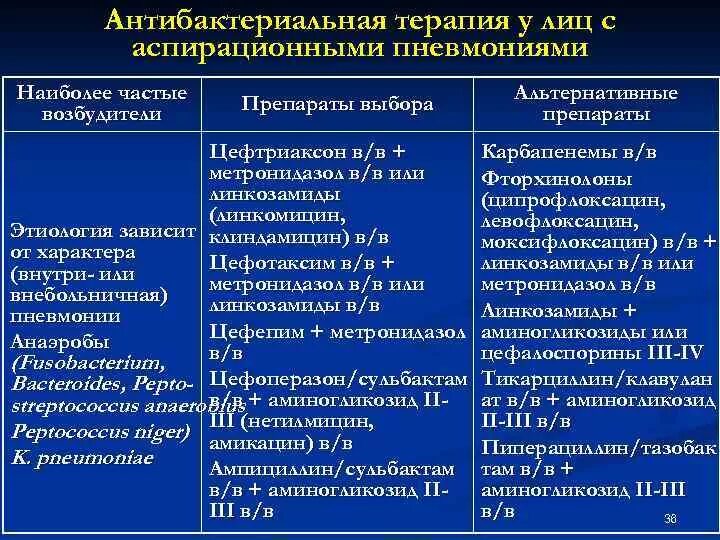 Пневмония группа препаратов. Внебольничная аспирационная пневмония. Аспирационная пневмония антибактериальная терапия. Схема антибактериальной терапии пневмонии. Антибактериальная терапия при аспирационной пневмонии.