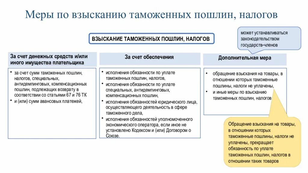 Цель аванса. Меры взыскания таможенных платежей. Принудительное взыскание таможенных платежей. Взыскание таможенных платежей схема. Схема по таможенным платежам.