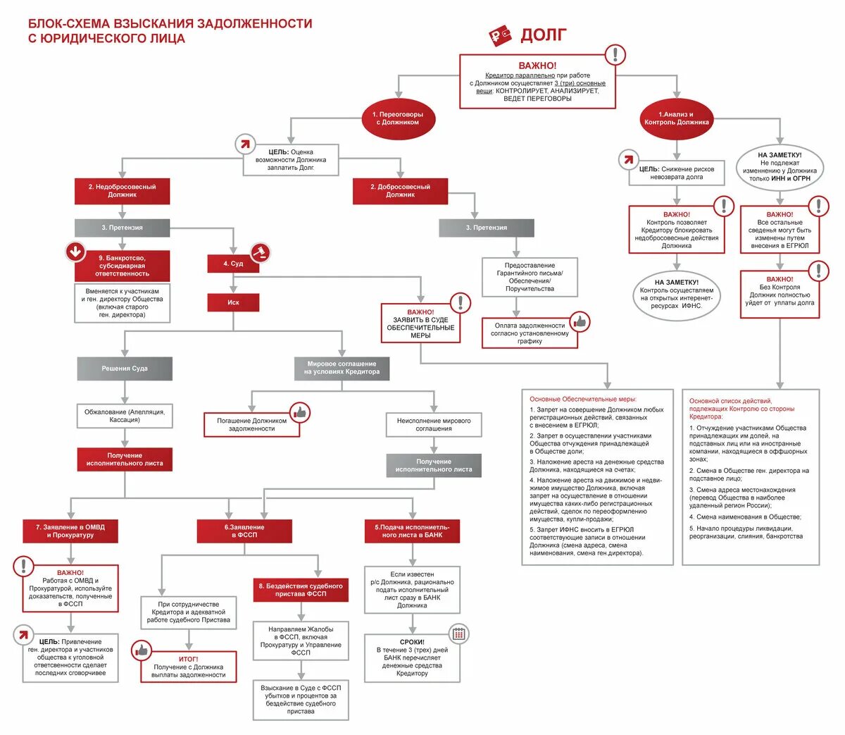 Что делать должнику банка. Алгоритм взыскания дебиторской задолженности с юридических лиц. Схема взыскания дебиторской задолженности. Блок схема по взысканию задолженности. Схема по срокам взыскания задолженности.