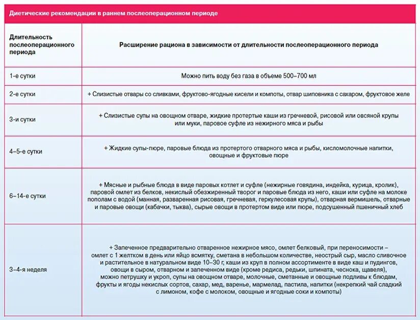 Рекомендации после удаления желчного. Стол 1 диета после операции на аппендицит. Питание после аппендицита. Питание после операции аппендицита по дням. Питание после аппендэктомии.
