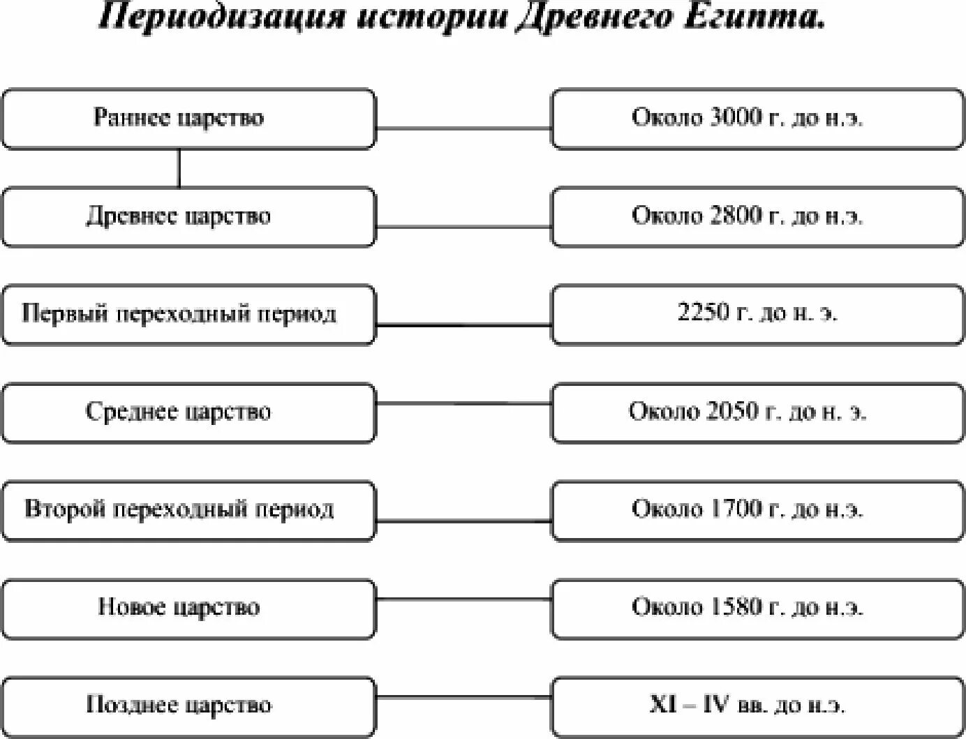 Периодизация истории древнего египта. Периоды древнего египта. Периодизация истории древнего египта. Периодизация истории египта. Периодизация древнего египта.
