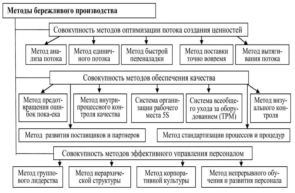 Методика внедрения бережливого производства