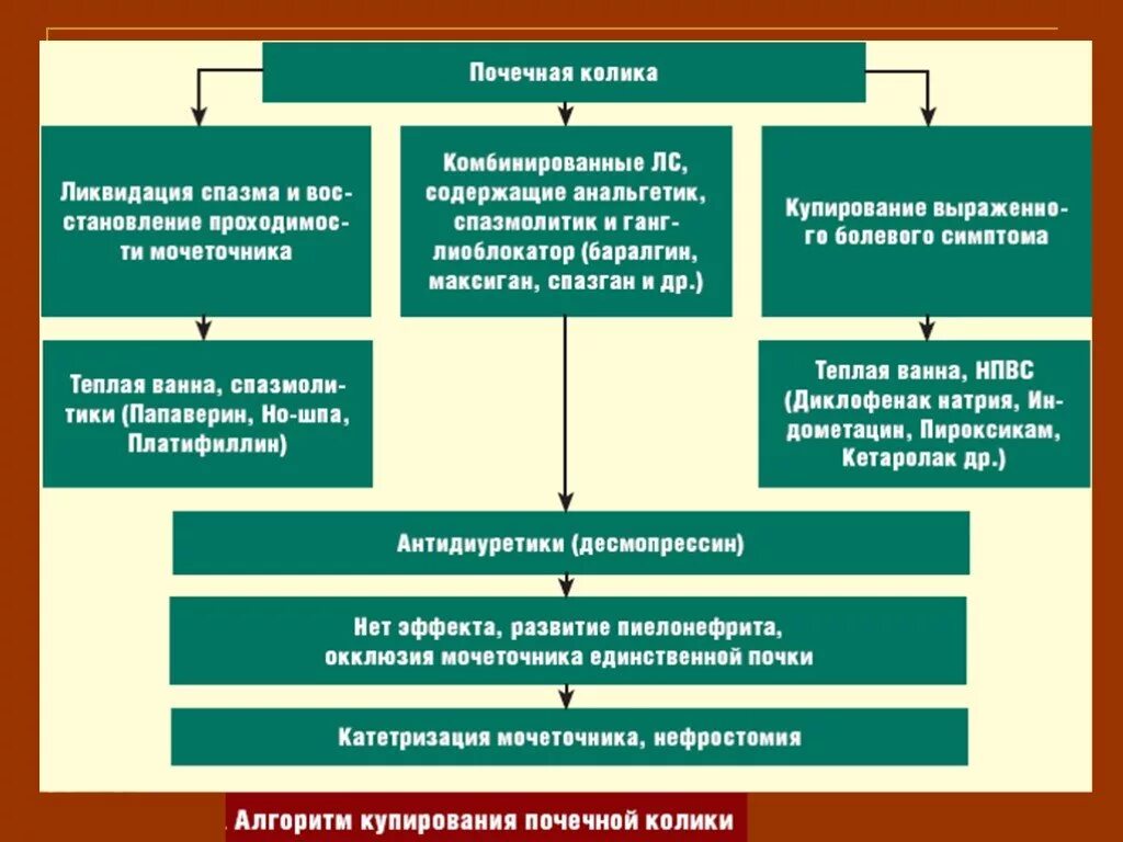 Скорая при коликах. Почечная колика оказание первой помощи. Алгоритм купирования почечной колики. Неотложная помощь при почечной колике. Почечная колика неотложная помощь алгоритм.