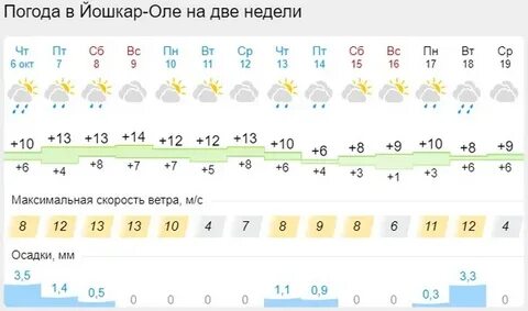 Погода в йошкар оле на октябрь