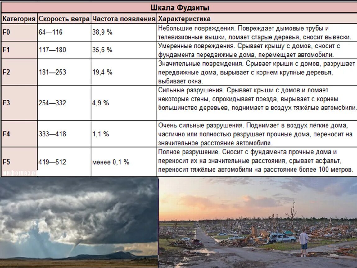 Шкала Фудзиты. Шкала Фудзиты Торнадо. Шкала смерчей. Смерч таблица. Прогноз порывов ветра