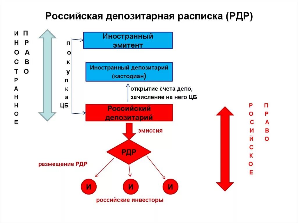 Российская депозитарная расписка. Депозитарные расписки схема. Схема выпуска депозитарных расписок. Глобальные депозитарные расписки.