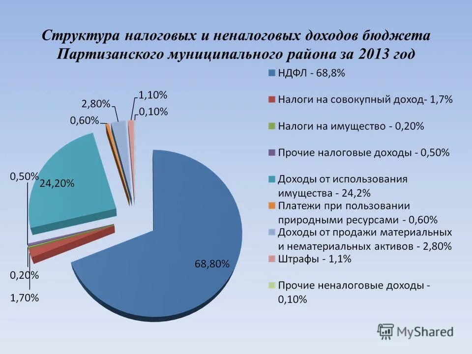 Структура неналоговых доходов бюджета. Структура налоговых и неналоговых доходов. налоговые и неналоговые доходы бюджетов. структура налоговых доходов. структура налоговых и неналоговых доходов бюджета.