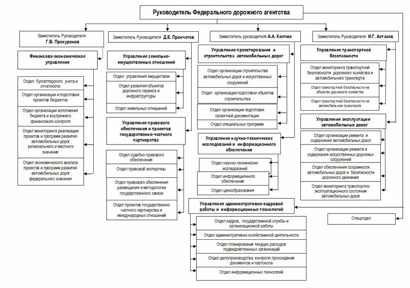 Фгау центральное управление жилищно социальной. Структура Министерства транспорта РФ схема. Организационная структура Минтранса России. Структура управления дорожным хозяйством схема. Схему организации управления транспортно-дорожным комплексом..