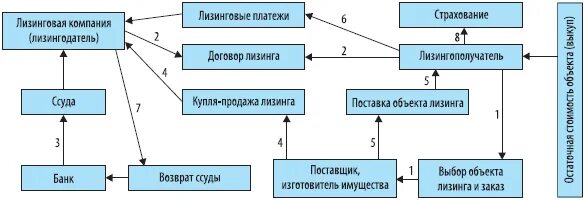 Принципиальная модель финансового лизинга. Схема лизинговой операции. Договор лизинга схема. Структура лизинговой сделки. Лизинг возмещение