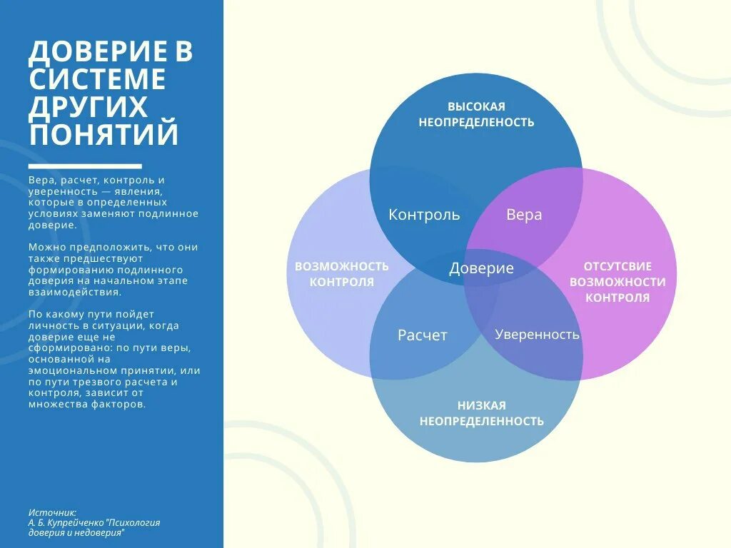 Доверие это в психологии. Типы доверия в психологии. Доверие в системе других понятий. Модели доверия. Точка доверия