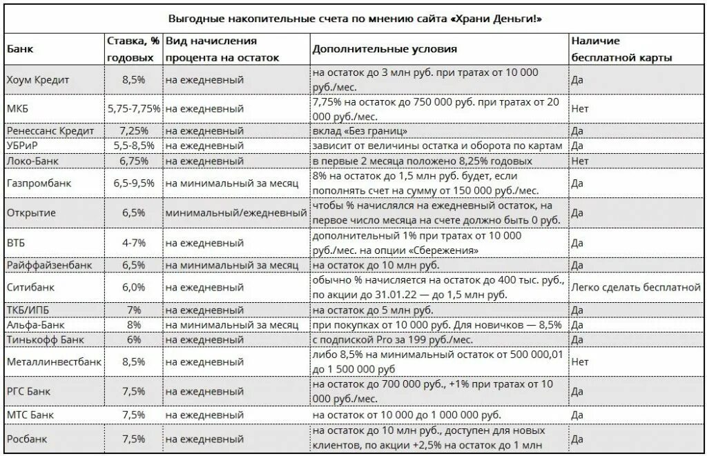 Счета с начислением на ежедневный остаток