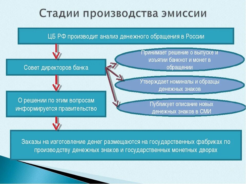 Стадии производства. Этапы денежной эмиссии. Анализ денежное обращение РФ. Стадии обращения денег. Эмиссия выпуск в обращение