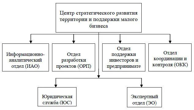 Департамент развития и управления проектами Схема работы отдела продаж