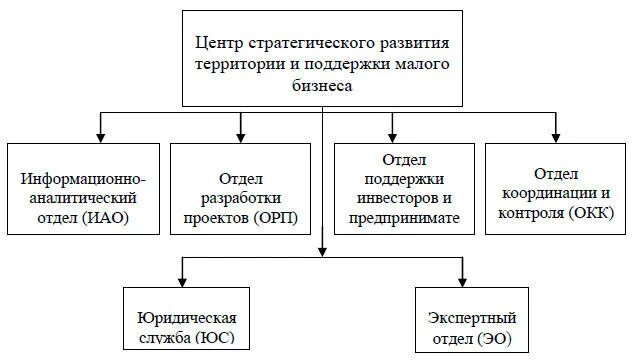 Департамент развития бизнеса. Организационная структура бизнес центра. Структура департамента развития. Структура компании малого бизнеса. Схема структуры организации малого бизнеса.